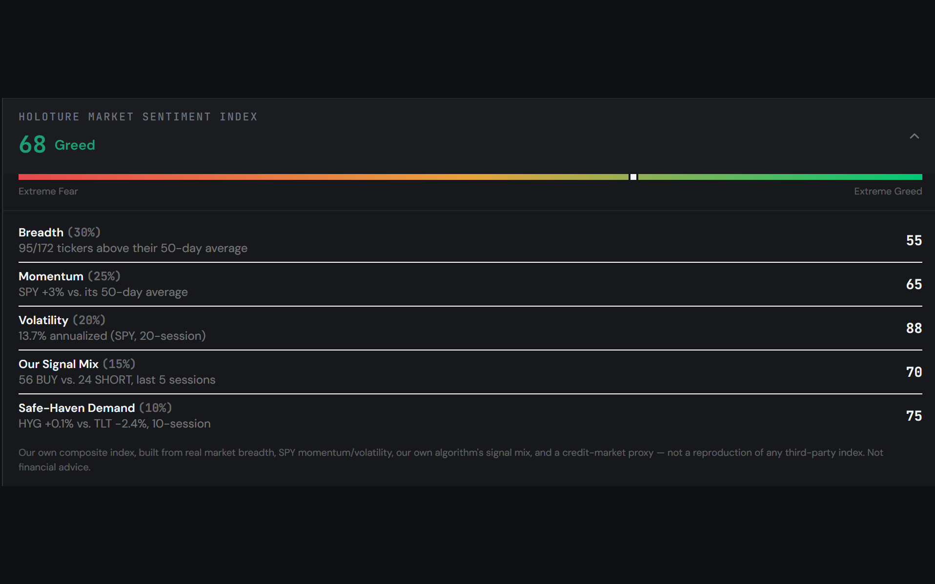 Holoture Market Sentiment Index screenshot
